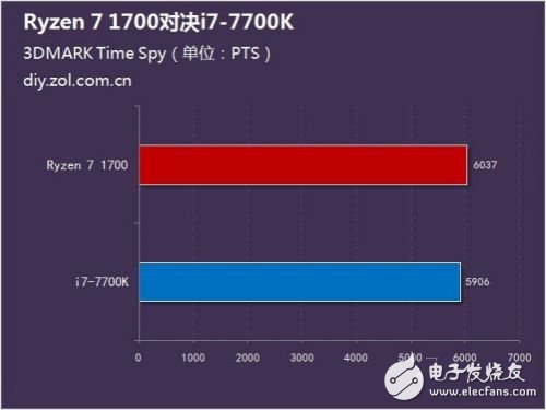 硬碰硬：Ryzen 7 1700對(duì)比Intel酷睿i7-7700K誰更強(qiáng)？