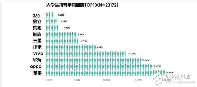 OPPOR9s的魅力有多大？oppo中國大學(xué)生最愛手機(jī)品牌，位居安卓陣營首位