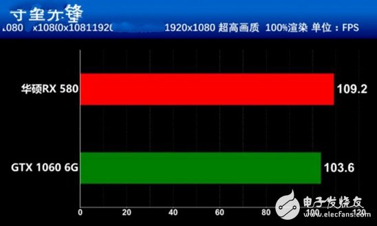 AMD抗衡NVIDIA：RX580對比GTX1060誰更值得你選擇？
