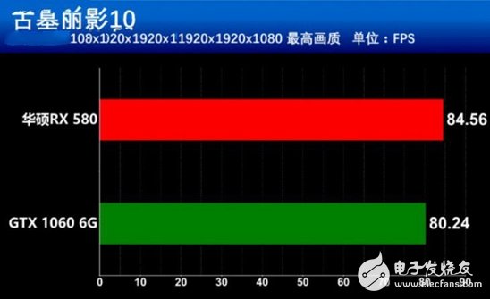 AMD抗衡NVIDIA：RX580對比GTX1060誰更值得你選擇？