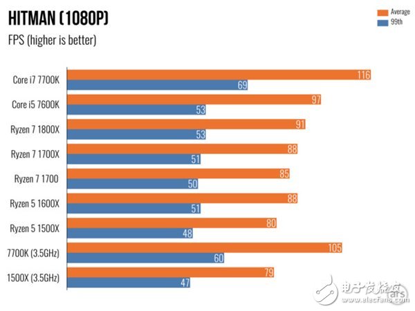 AMD Ryzen 5處理器深度測評：終于不被Intel再踩在腳下！