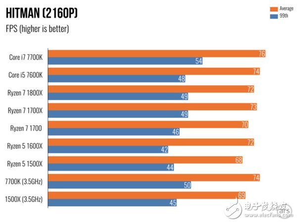 AMD Ryzen 5處理器深度測評：終于不被Intel再踩在腳下！