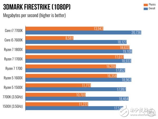 AMD Ryzen 5處理器深度測(cè)評(píng)：終于不被Intel再踩在腳下！