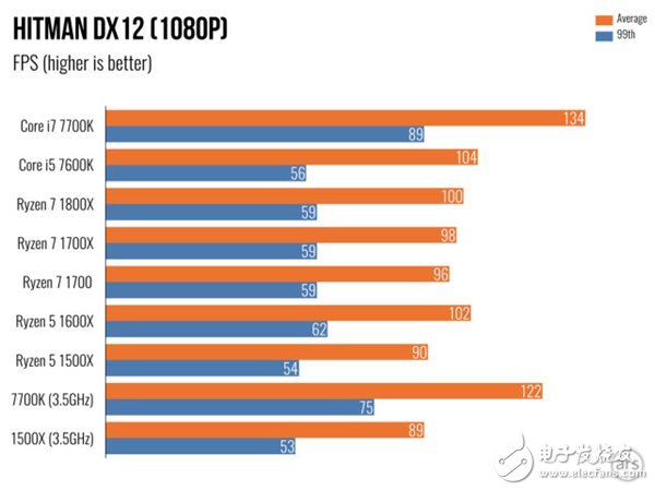 AMD Ryzen 5處理器深度測評：終于不被Intel再踩在腳下！