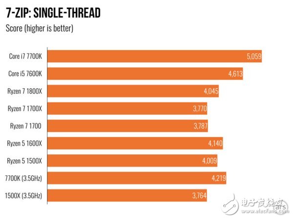 AMD Ryzen 5處理器深度測(cè)評(píng)：終于不被Intel再踩在腳下！