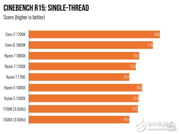 AMD Ryzen 5處理器深度測(cè)評(píng)：終于不被Intel再踩在腳下！