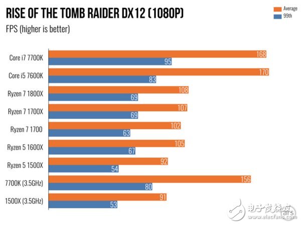 AMD Ryzen 5處理器深度測評：終于不被Intel再踩在腳下！