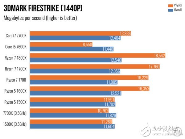 AMD Ryzen 5處理器深度測(cè)評(píng)：終于不被Intel再踩在腳下！