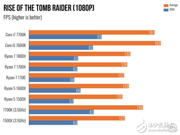 AMD Ryzen 5處理器深度測評：終于不被Intel再踩在腳下！