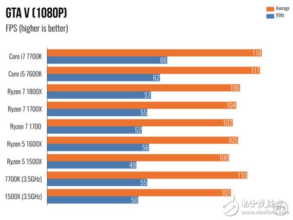 AMD Ryzen 5處理器深度測評：終于不被Intel再踩在腳下！