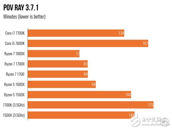 AMD Ryzen 5處理器深度測(cè)評(píng)：終于不被Intel再踩在腳下！