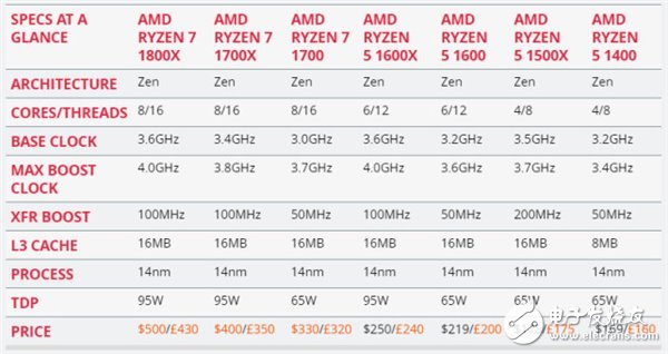 AMD Ryzen 5處理器深度測(cè)評(píng)：終于不被Intel再踩在腳下！