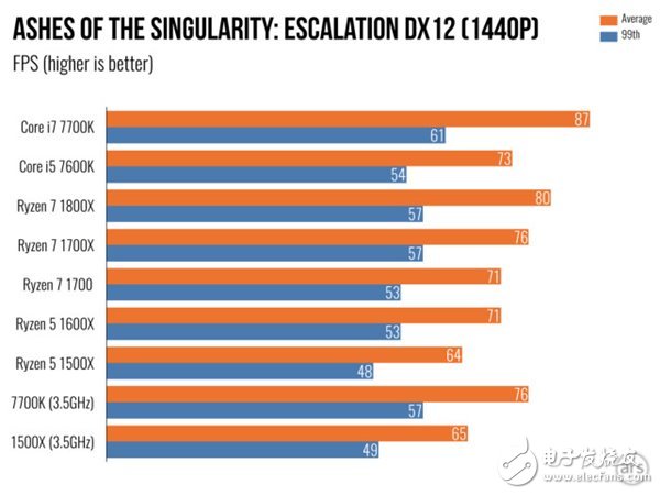AMD Ryzen 5處理器深度測評：終于不被Intel再踩在腳下！