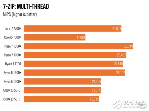 AMD Ryzen 5處理器深度測(cè)評(píng)：終于不被Intel再踩在腳下！