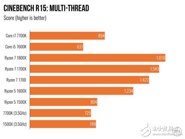AMD Ryzen 5處理器深度測(cè)評(píng)：終于不被Intel再踩在腳下！