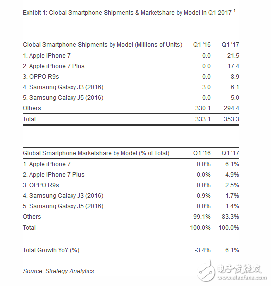 2017Q1 iPhone7出貨2150萬(wàn)排名第一,第二為iPhone7Plus,第三為OPPO R9s
