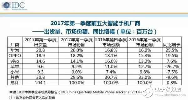 華為手機(jī)再次強(qiáng)勢(shì)登頂！最值得買的產(chǎn)品竟是華為Mate9、榮耀V9、華為Nova青春版
