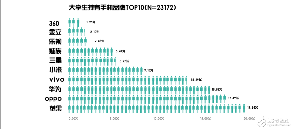 大學生用什么手機？平均價位2465元，蘋果第一OPPO第二