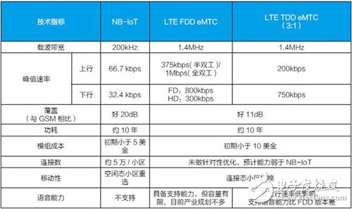 emtc和nb iot區(qū)別詳解,運營商、芯片商合力推動NB-IoT商用進程