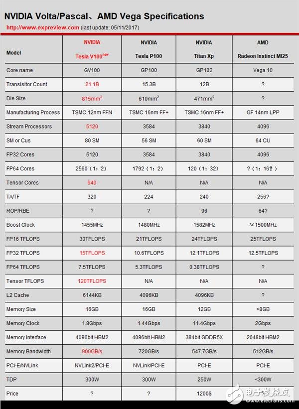 NVIDIA這暴脾氣！全新顯卡架構(gòu)Volta解析 性能暴增50%
