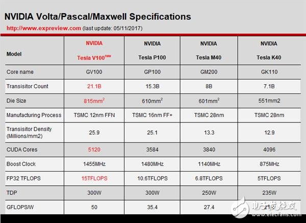 NVIDIA這暴脾氣！全新顯卡架構(gòu)Volta解析 性能暴增50%