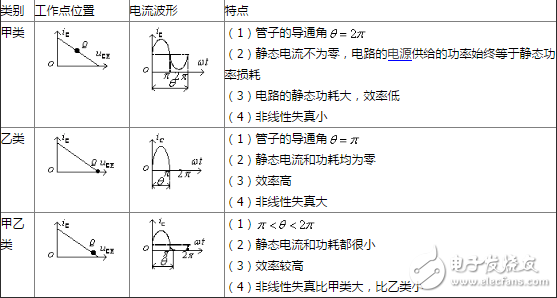 功率放大電路如何分類，功率放大電路的特點是什么？