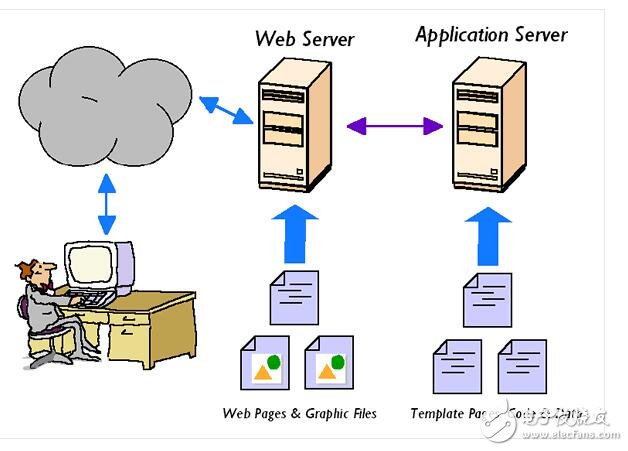 很多時(shí)候我們都想知道，web容器或web服務(wù)器（比如Tomcat或者jboss）是怎樣工作的？它們是怎樣處理來自全世界的http請(qǐng)求的？它們?cè)谀缓笞隽耸裁磩?dòng)作？Java Servlet API（例如ServletContext，ServletRequest，ServletResponse和Session這些類）在其中扮演了什么角色？這些都是web應(yīng)用開發(fā)者或者想成為web應(yīng)用開發(fā)者的人必須要知道的重要問題或概念。在這篇文章里，我將會(huì)盡量給出以上某些問題的答案。請(qǐng)集中精神！