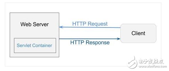很多時(shí)候我們都想知道，web容器或web服務(wù)器（比如Tomcat或者jboss）是怎樣工作的？它們是怎樣處理來自全世界的http請(qǐng)求的？它們?cè)谀缓笞隽耸裁磩?dòng)作？Java Servlet API（例如ServletContext，ServletRequest，ServletResponse和Session這些類）在其中扮演了什么角色？這些都是web應(yīng)用開發(fā)者或者想成為web應(yīng)用開發(fā)者的人必須要知道的重要問題或概念。在這篇文章里，我將會(huì)盡量給出以上某些問題的答案。請(qǐng)集中精神！
