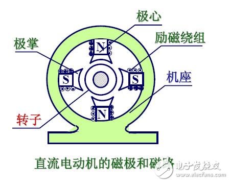當(dāng)電動(dòng)機(jī)的三相定子繞組（各相差120度電角度），通入三相交流電后，將產(chǎn)生一個(gè)旋轉(zhuǎn)磁場，該旋轉(zhuǎn)磁場切割轉(zhuǎn)子繞組，從而在轉(zhuǎn)子繞組中產(chǎn)生感應(yīng)電流（轉(zhuǎn)子繞組是閉合通路），載流的轉(zhuǎn)子導(dǎo)體在定子旋轉(zhuǎn)磁場作用下將產(chǎn)生電磁力，從而在電機(jī)轉(zhuǎn)軸上形成電磁轉(zhuǎn)矩，驅(qū)動(dòng)電動(dòng)機(jī)旋轉(zhuǎn)，并且電機(jī)旋轉(zhuǎn)方向與旋轉(zhuǎn)磁場方向相同。3.1異步電動(dòng)機(jī)的電磁轉(zhuǎn)矩是由定子主磁通和轉(zhuǎn)子電流相互作用產(chǎn)生的。3.2但異步電動(dòng)機(jī)的定子主磁通卻并不是靜止的，而是以一定的轉(zhuǎn)速旋轉(zhuǎn)著的。3.3產(chǎn)生轉(zhuǎn)子電流的必要條件是轉(zhuǎn)子繞組切割定子磁場的磁力線。因此，轉(zhuǎn)子轉(zhuǎn)速必須低于定子磁場的轉(zhuǎn)速（即為“異步”）。