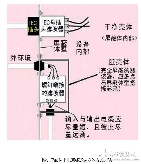 就電源線濾波器（通常適用于0-400Hz的頻率，且性能基本不變）來說，面板安裝的濾波器通常采用IEC插座。將這種金屬外殼的帶IEC插座的濾波器安裝在屏蔽體上，如果濾波器殼體上沒有縫隙，并且按圖6所示的辦法將它四周電氣連接到屏蔽金屬件上，可在數(shù)十兆赫茲的頻率范圍內獲得較好的性能。有些廠商僅一味追求濾波器能否在傳導發(fā)射測試頻率（達到30MHz）范圍內正常工作，這種濾波器的成本較低，但使濾波器的屏蔽完整性受到影響，從而使產品不能通過電磁兼容標準中的輻射發(fā)射試驗。