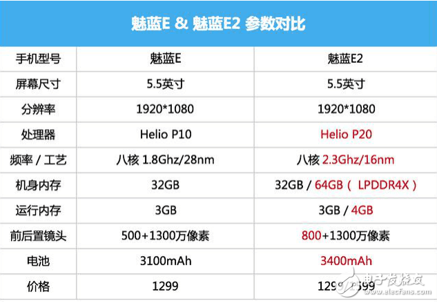 這么多口碑用戶在夸贊魅藍(lán)E2好，看來是真有料呀！