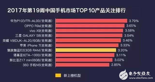 華為p10最新消息：華為手機(jī)再次強(qiáng)勢(shì)登頂！但最值得買的產(chǎn)品竟不是華為P10？