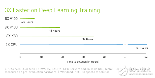NVIDIA發(fā)布Volta顯卡架構,但頻率紅利到頭了？