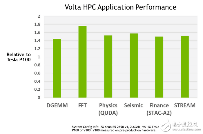 NVIDIA發(fā)布Volta顯卡架構,但頻率紅利到頭了？