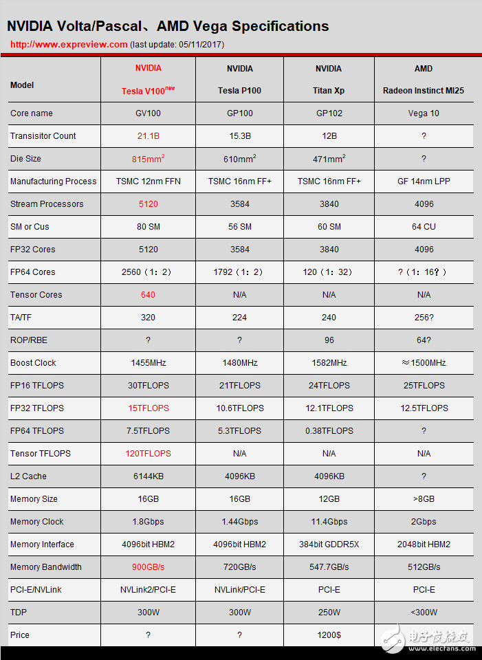 NVIDIA發(fā)布Volta顯卡架構,但頻率紅利到頭了？