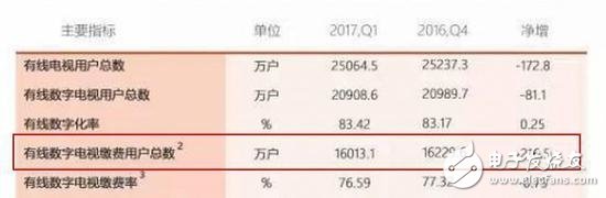 有線電視瀕臨死亡！你還在使用有線電視嗎？