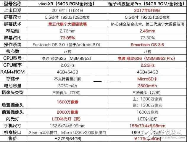 堅(jiān)果Pro和vivoX9對(duì)比評(píng)測(cè)，同等配置工藝性能更強(qiáng)價(jià)格貴1千，vivo臉紅不