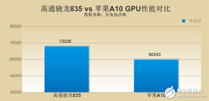 高通驍龍835對比蘋果A10哪個(gè)好？差距究竟在哪？
