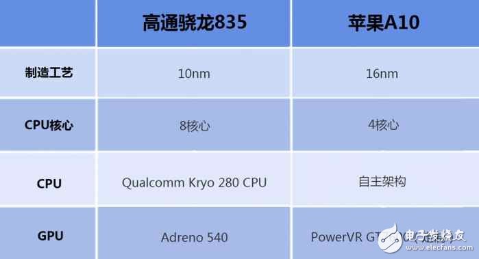 高通驍龍835對比蘋果A10哪個(gè)好？差距究竟在哪？