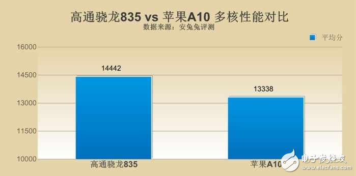 高通驍龍835對比蘋果A10哪個(gè)好？差距究竟在哪？