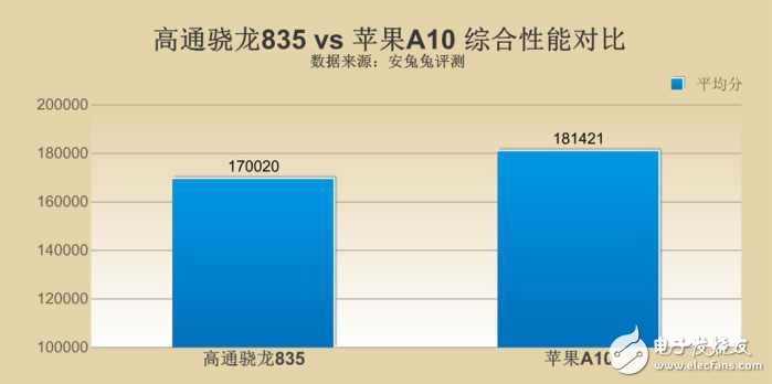 高通驍龍835對比蘋果A10哪個(gè)好？差距究竟在哪？