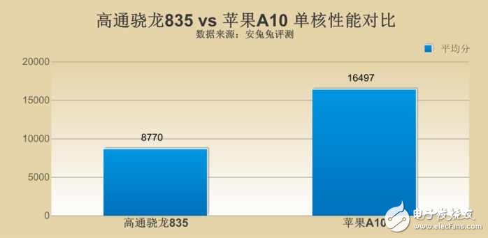 高通驍龍835對比蘋果A10哪個(gè)好？差距究竟在哪？