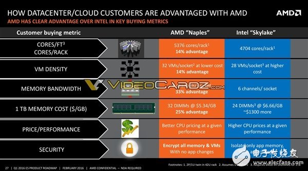 AMD將要發(fā)布哪些處理器呢？其中就有7nm 48核心Zen+處理器