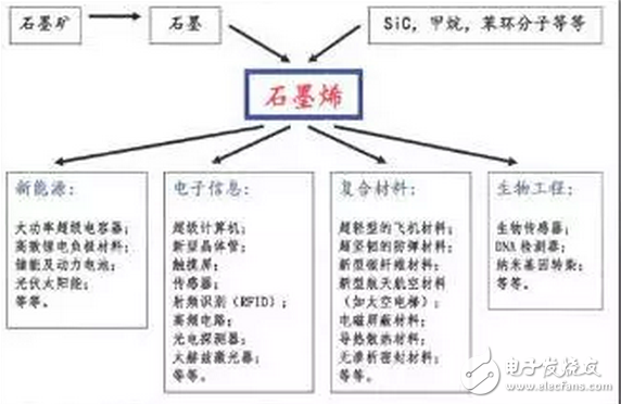 萬能的石墨烯，石墨烯電池、石墨烯柔性屏？是真有還是只為炒作
