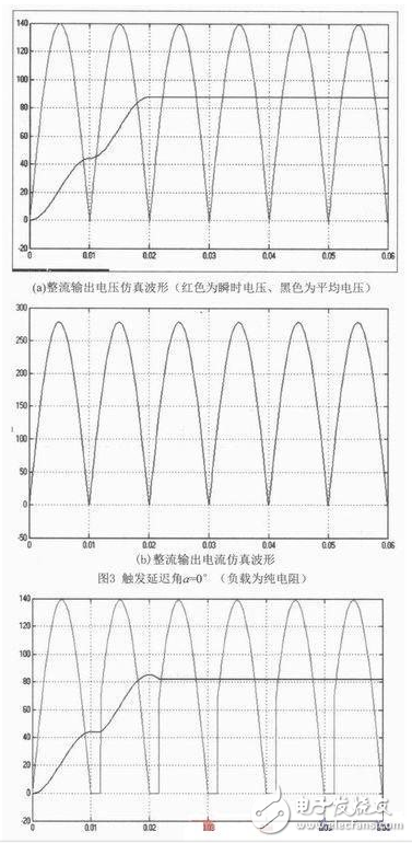 單相橋式全控整流電路主要由交流電源、晶閘管、RLC負(fù)載等構(gòu)成，其在MATLAB/Simulink仿真模型如圖2所示。由于在SIMULINK庫中沒有專用的單相橋式整流電路的觸發(fā)模塊，這里用三相橋的觸發(fā)器（Synchronized 6-pulse Generator）來產(chǎn)生晶閘管VT1、VT4和VT2、VT3的觸發(fā)脈沖，如圖4所示，用電壓測量取得變壓器二次電壓信號作為觸發(fā)器的同步信號，信號從觸發(fā)器AB端輸入，觸發(fā)器的BC、CA端和BLOCk端用常數(shù)模塊置“0”，Synchronized 6-pulse Generator產(chǎn)生6路觸發(fā)信號，通過Demux分解并與變壓器的二次電壓的相位比較，圖4上為變壓