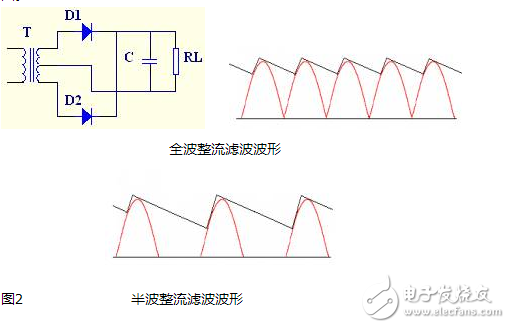這款電源的整流橋部分采用了一體式的整流橋，整流橋的作用就是能夠通過二極管的單向?qū)ǖ奶匦詫㈦娖皆诹泓c上下浮動的交流電轉(zhuǎn)換為單向的直流電，通常電源中采用的整流橋除了這種單顆集成式的還有采用四顆二極管實現(xiàn)的，它們的原理完全相同 作用就是整流，把交流電變?yōu)橹绷麟姟嵸|(zhì)上就是把4個硅二極管接成橋式整流電路之后封裝在一起用塑料包裝起來，引出4個腳，其中2個腳接交流電源，用~~符號表示，2個腳是直流輸出，用+ -表示。 特點是方便小巧。不占地方。 規(guī)格型號一般直接用參數(shù)表示：50伏1安，100伏5安等等。 如果你要使用整流橋，選擇的時候留點余量，例如要做12伏2安培輸出的整流電源，就可以選擇25伏5安培的橋。