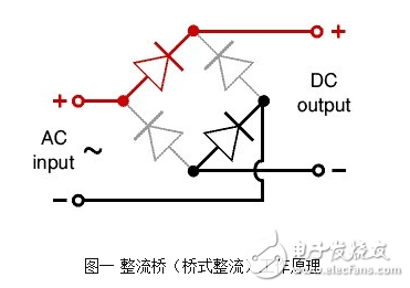 這款電源的整流橋部分采用了一體式的整流橋，整流橋的作用就是能夠通過二極管的單向?qū)ǖ奶匦詫㈦娖皆诹泓c上下浮動的交流電轉(zhuǎn)換為單向的直流電，通常電源中采用的整流橋除了這種單顆集成式的還有采用四顆二極管實現(xiàn)的，它們的原理完全相同 作用就是整流，把交流電變?yōu)橹绷麟?。實質(zhì)上就是把4個硅二極管接成橋式整流電路之后封裝在一起用塑料包裝起來，引出4個腳，其中2個腳接交流電源，用~~符號表示，2個腳是直流輸出，用+ -表示。 特點是方便小巧。不占地方。 規(guī)格型號一般直接用參數(shù)表示：50伏1安，100伏5安等等。 如果你要使用整流橋，選擇的時候留點余量，例如要做12伏2安培輸出的整流電源，就可以選擇25伏5安培的橋。
