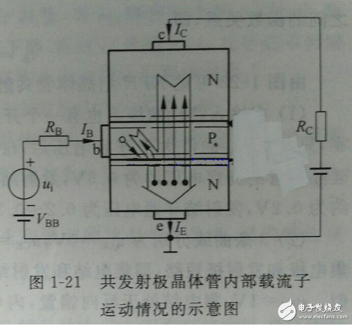 向偏置的集電結(jié)阻礙了集電區(qū)的多子（自由電子）向基區(qū)擴(kuò)散，但擴(kuò)散到集電結(jié)邊緣的電子在集電結(jié)電場作用下越過集電結(jié)，達(dá)到集電區(qū)，在集電極電源的作用下行程集電極電流Ic。