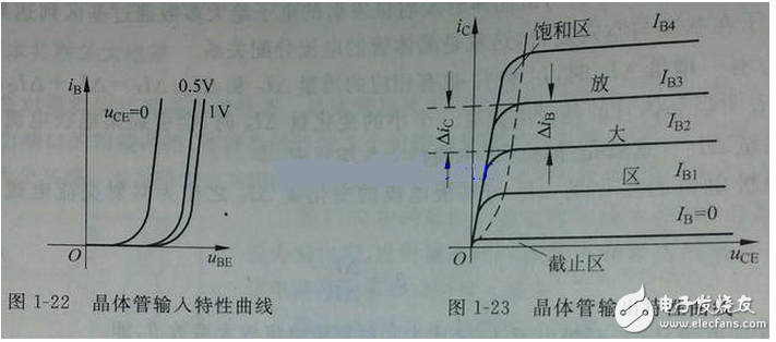向偏置的集電結(jié)阻礙了集電區(qū)的多子（自由電子）向基區(qū)擴(kuò)散，但擴(kuò)散到集電結(jié)邊緣的電子在集電結(jié)電場作用下越過集電結(jié)，達(dá)到集電區(qū)，在集電極電源的作用下行程集電極電流Ic。