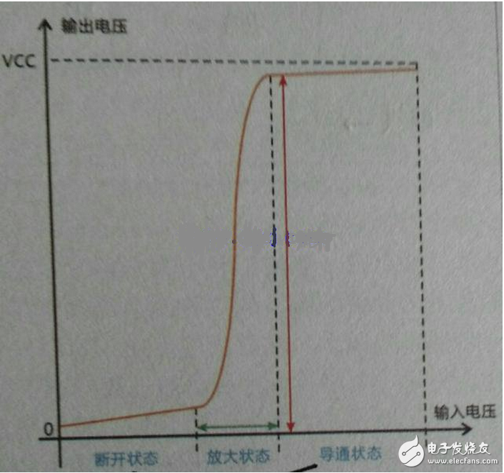 向偏置的集電結(jié)阻礙了集電區(qū)的多子（自由電子）向基區(qū)擴(kuò)散，但擴(kuò)散到集電結(jié)邊緣的電子在集電結(jié)電場作用下越過集電結(jié)，達(dá)到集電區(qū)，在集電極電源的作用下行程集電極電流Ic。